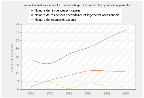 Le Theil-en-Auge : Evolution des types de logements